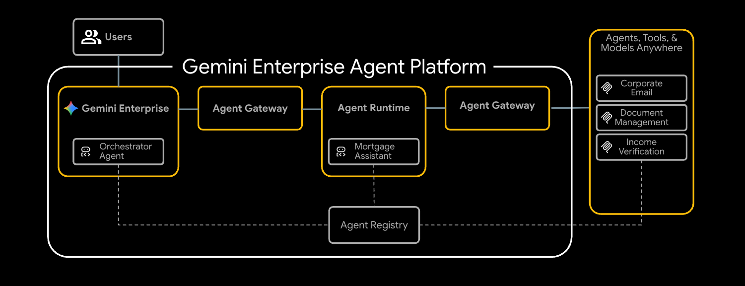 エンドツーエンドのアーキテクチャ: Gemini Enterprise から Agent Runtime、Agent Gateway、Cloud Run の MCP サーバーまで