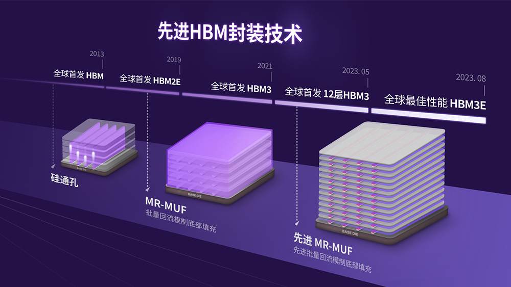 SK海力士李圭济：HBM借力新封装技术持续领先| SK hynix Newsroom