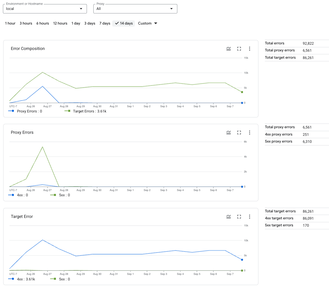 The dashboard contains charts for error composition, proxy errors, and target
    errors.