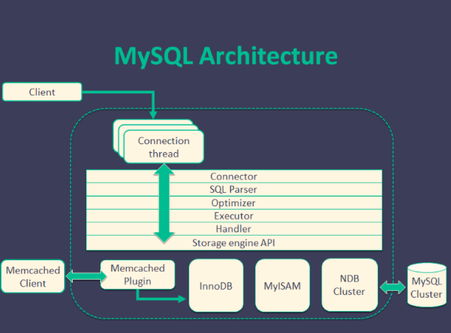 MySQL