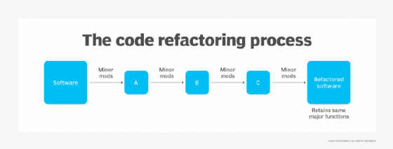 Diagram of the refactoring process