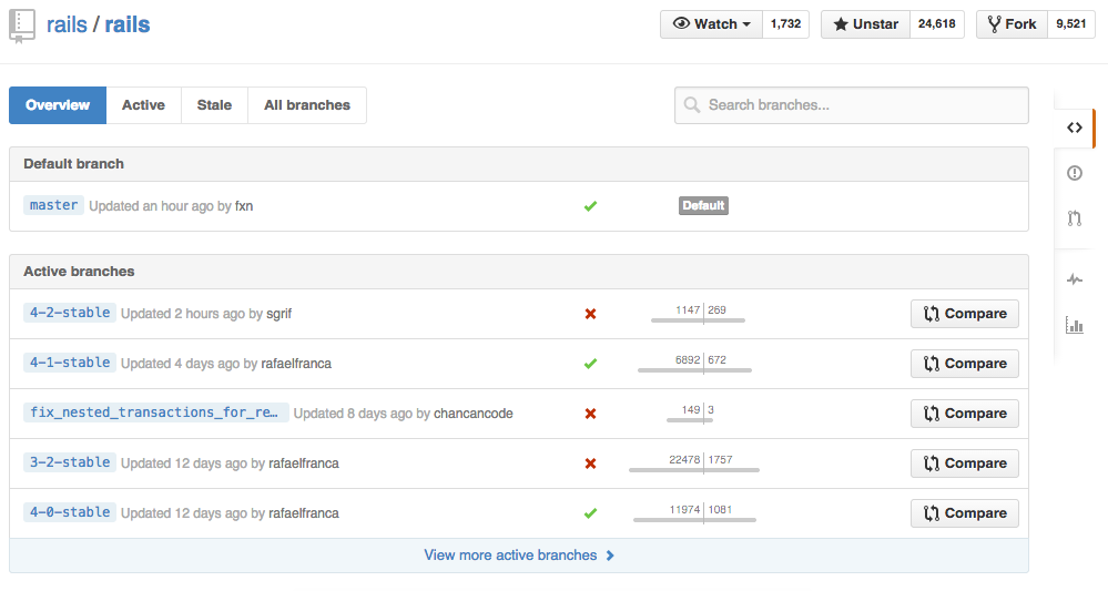 Compare branches not merged into master in rails/rails repo - https://github.com/rails/rails/branches