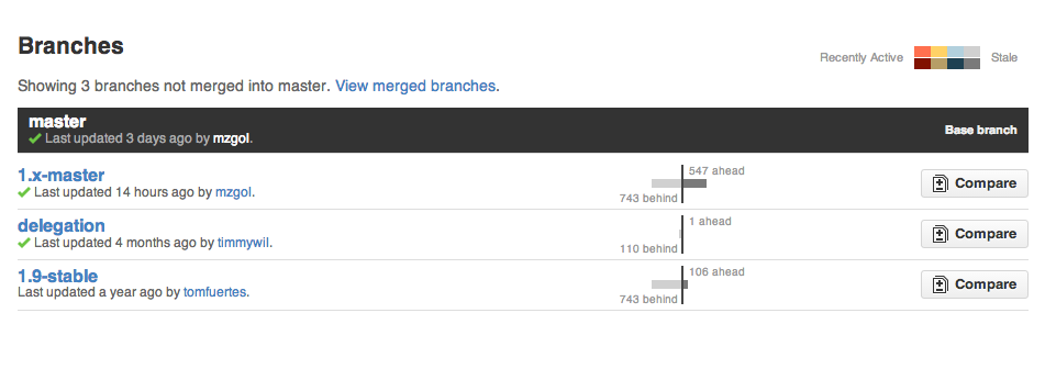 Compare branches not merged into master in jquery/jquery repo - https://github.com/jquery/jquery/branches
