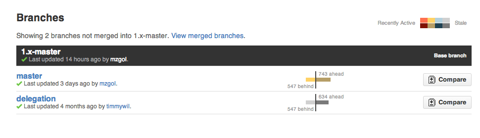 Compare branches not merged into 1.x-master in jquery/jquery repo - https://github.com/jquery/jquery/branches/1.x-master