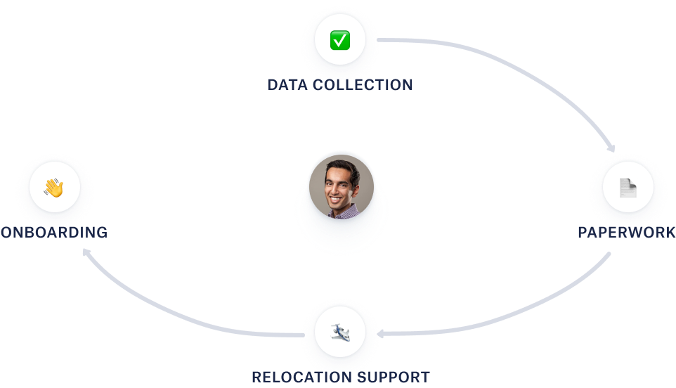 platform for managing relocation processes and requests