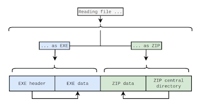 Diagram showing how a file can be prepended to a ZIP archive and be read differently depending on whether the original file or ZIP header is read first.