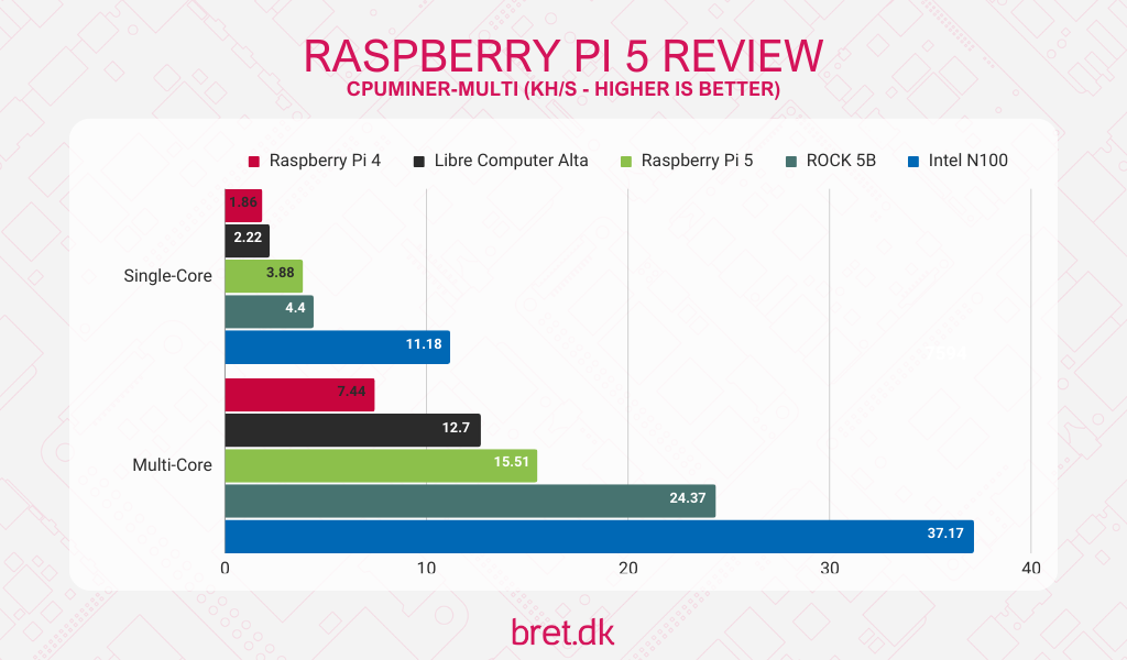 Raspberry Pi 5 Review 25 Raspberry Pi 5 Review - cpuminer
