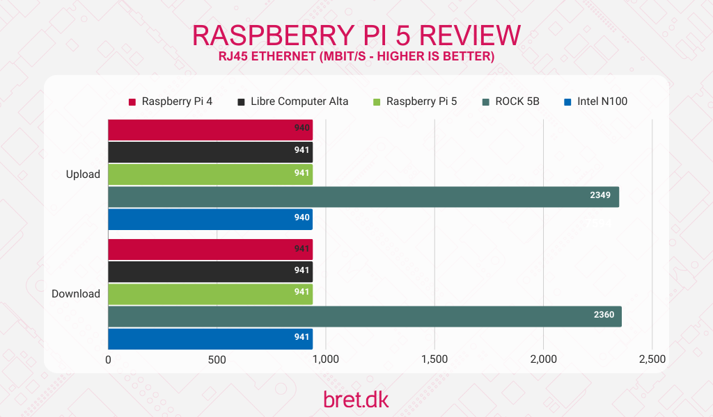 Raspberry Pi 5 Review 27 Raspberry Pi 5 Review - Ethernet Speed Test