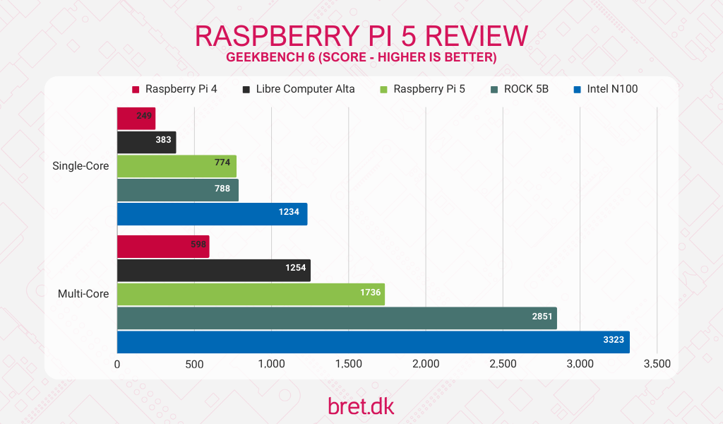 Raspberry Pi 5 Review 23 Raspberry Pi 5 Review - Geekbench 6 Benchmark