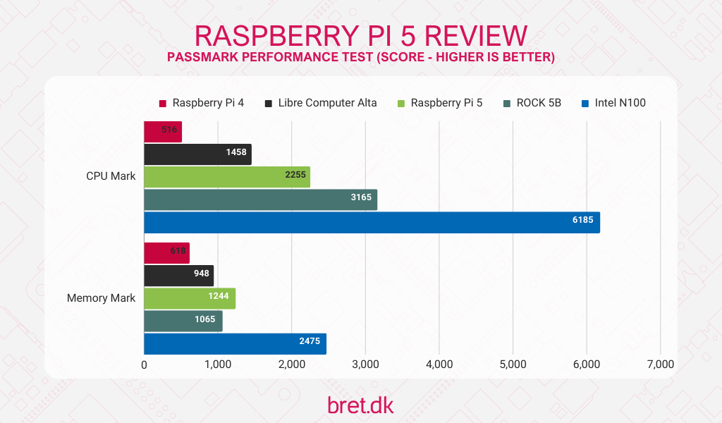 Raspberry Pi 5 Review 26 Raspberry Pi 5 Review - PassMark Performance Test