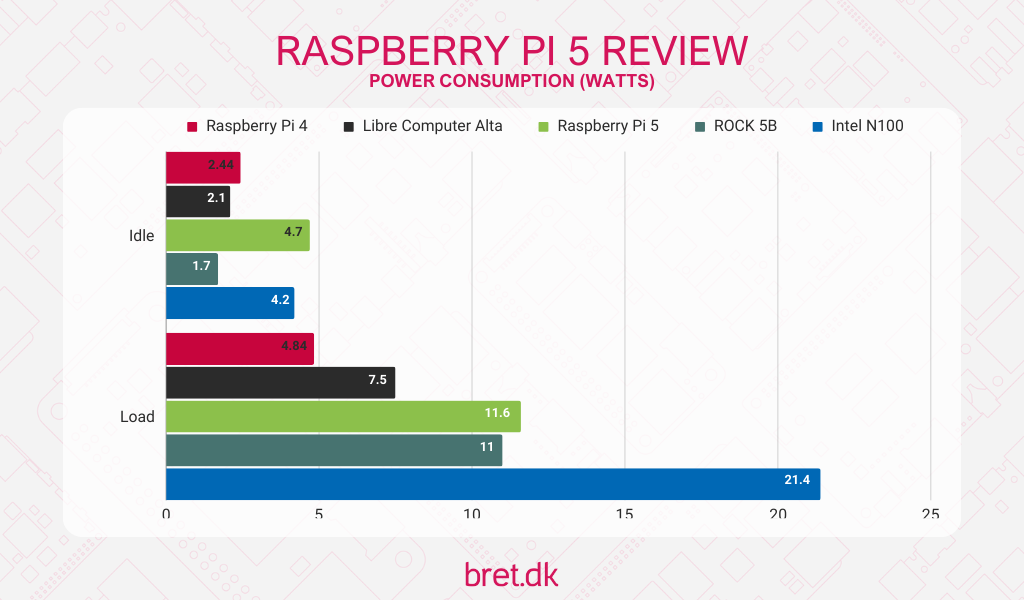 Raspberry Pi 5 Review 30 Raspberry Pi 5 Review - Power Consumption