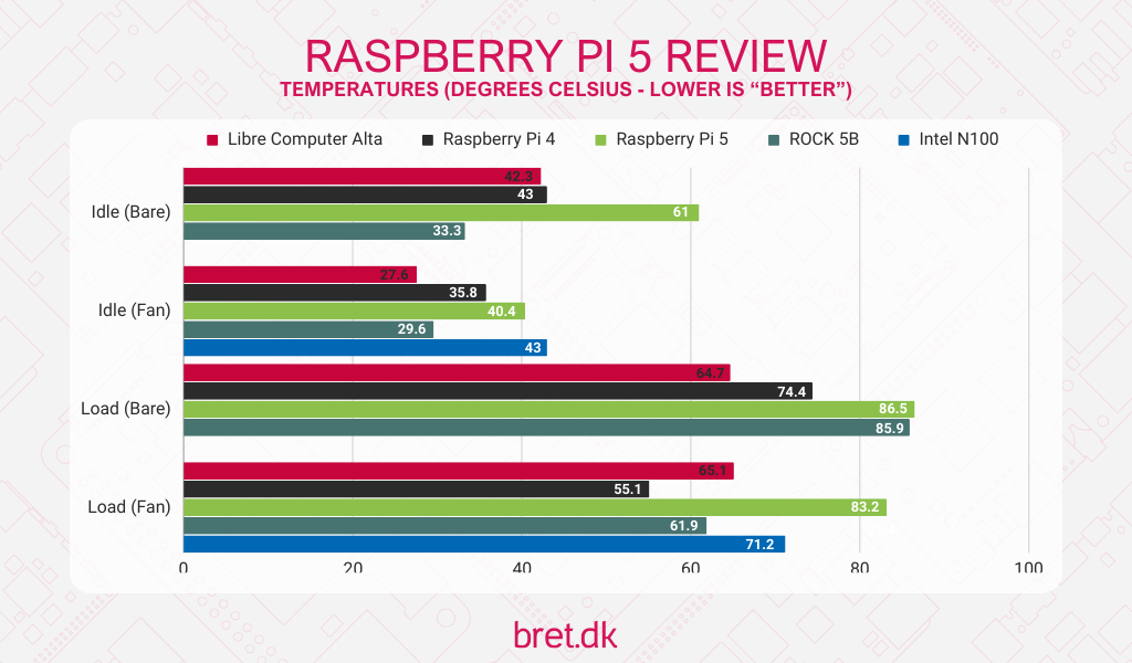 Raspberry Pi 5 Review 31 Raspberry Pi 5 Review - Temperature Data