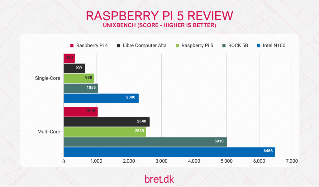 Raspberry Pi 5 Review 24 Raspberry Pi 5 Review - UnixBench