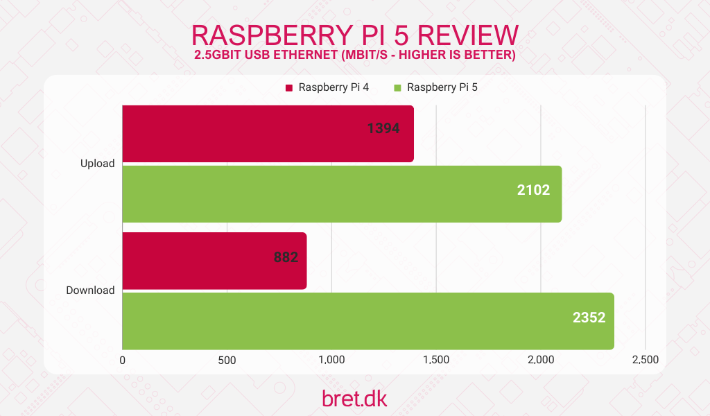 Raspberry Pi 5 Review 29 raspberry pi 5 review usb ethernet benchmark