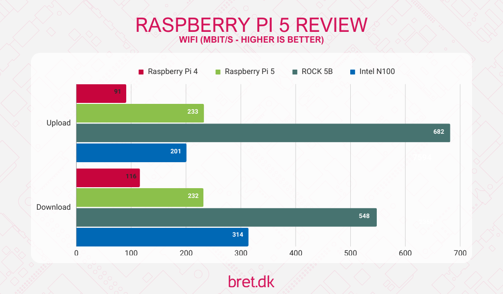 Raspberry Pi 5 Review 28 Raspberry Pi 5 Review - WiFi Speed Test