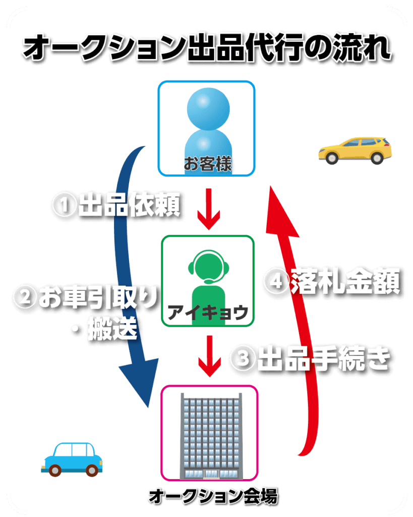 オークション出品代行の流れSP