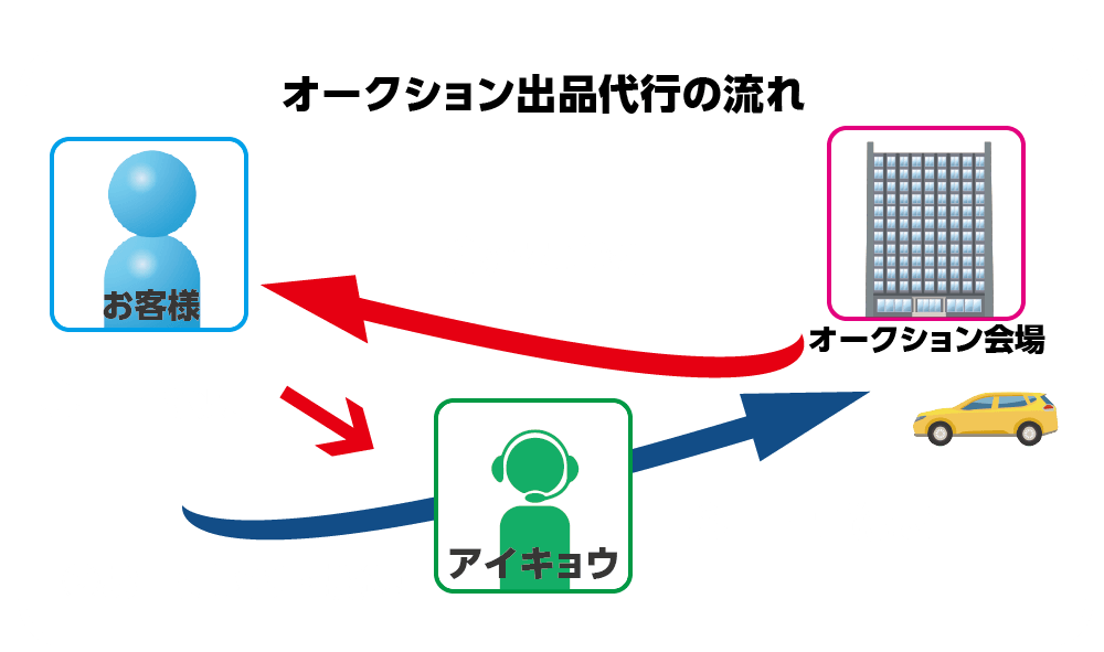 オークション出品代行の流れ