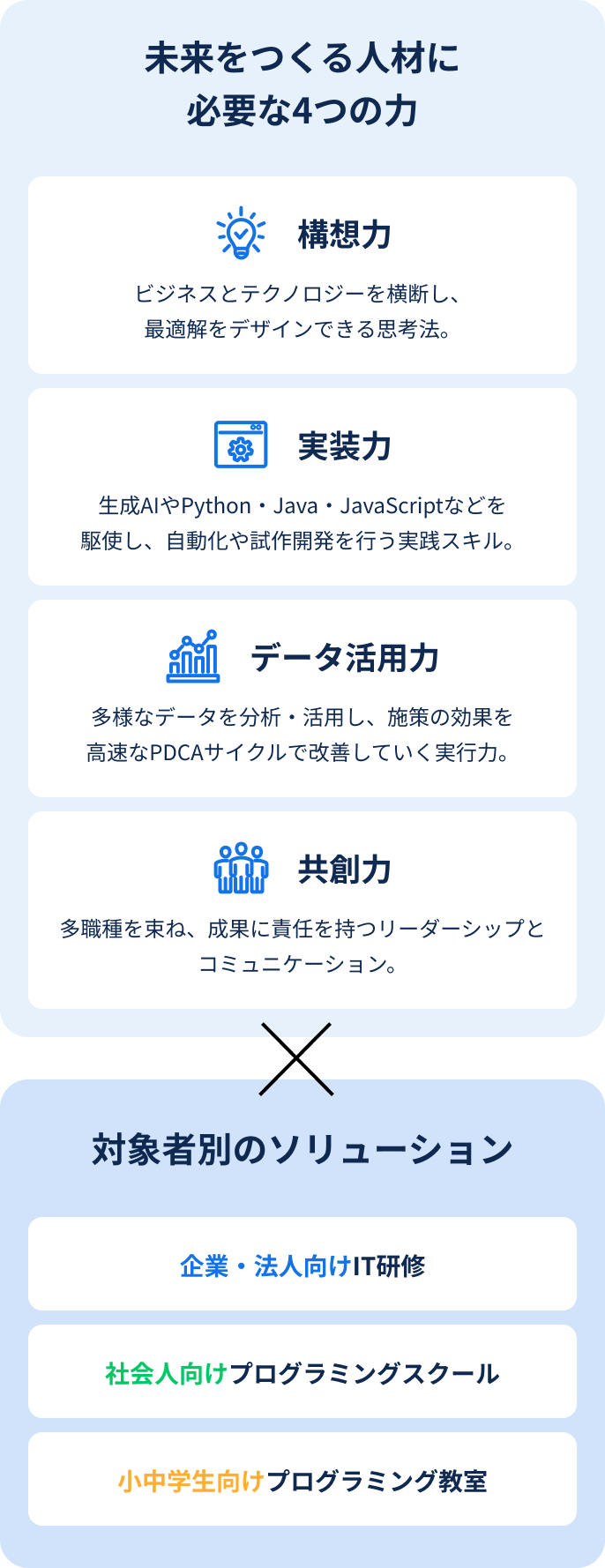 未来をつくる人材に必要な4つの力(構想力・実装力・データ活用力・共創力) × 対象者別のソリューション(企業・法人向けIT研修・社会人向けプログラミングスクール・小中学生向けプログラミング教室) のイメージ画像
