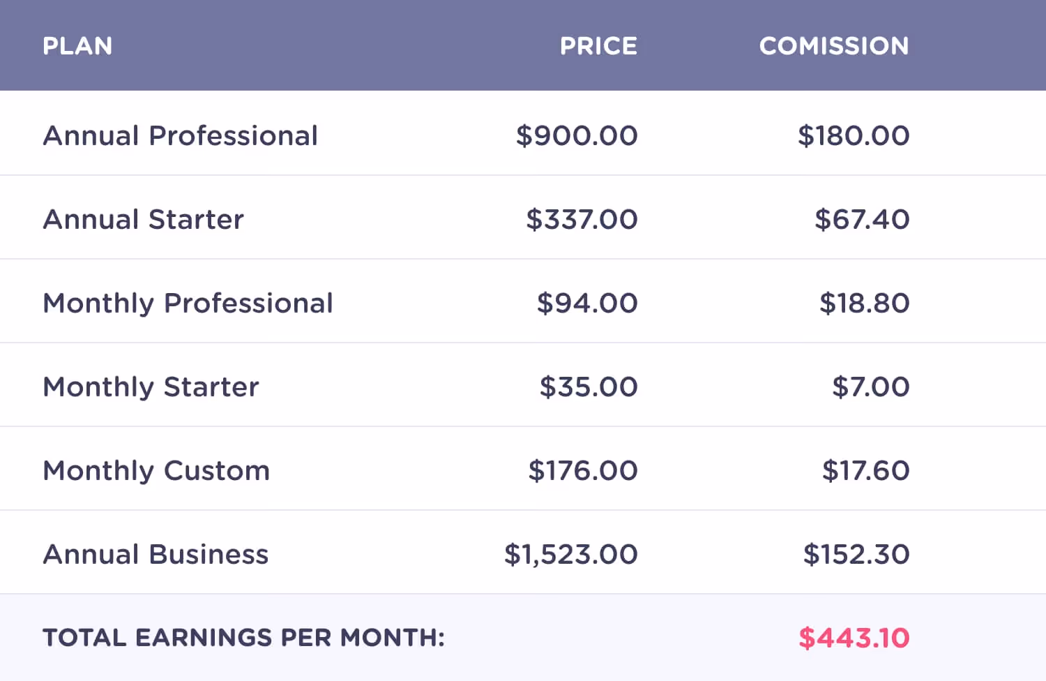 Earnings Table