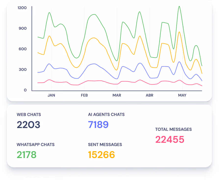 Landbot analytics dashboard showing conversation metrics across Web, WhatsApp and AI Agent channels