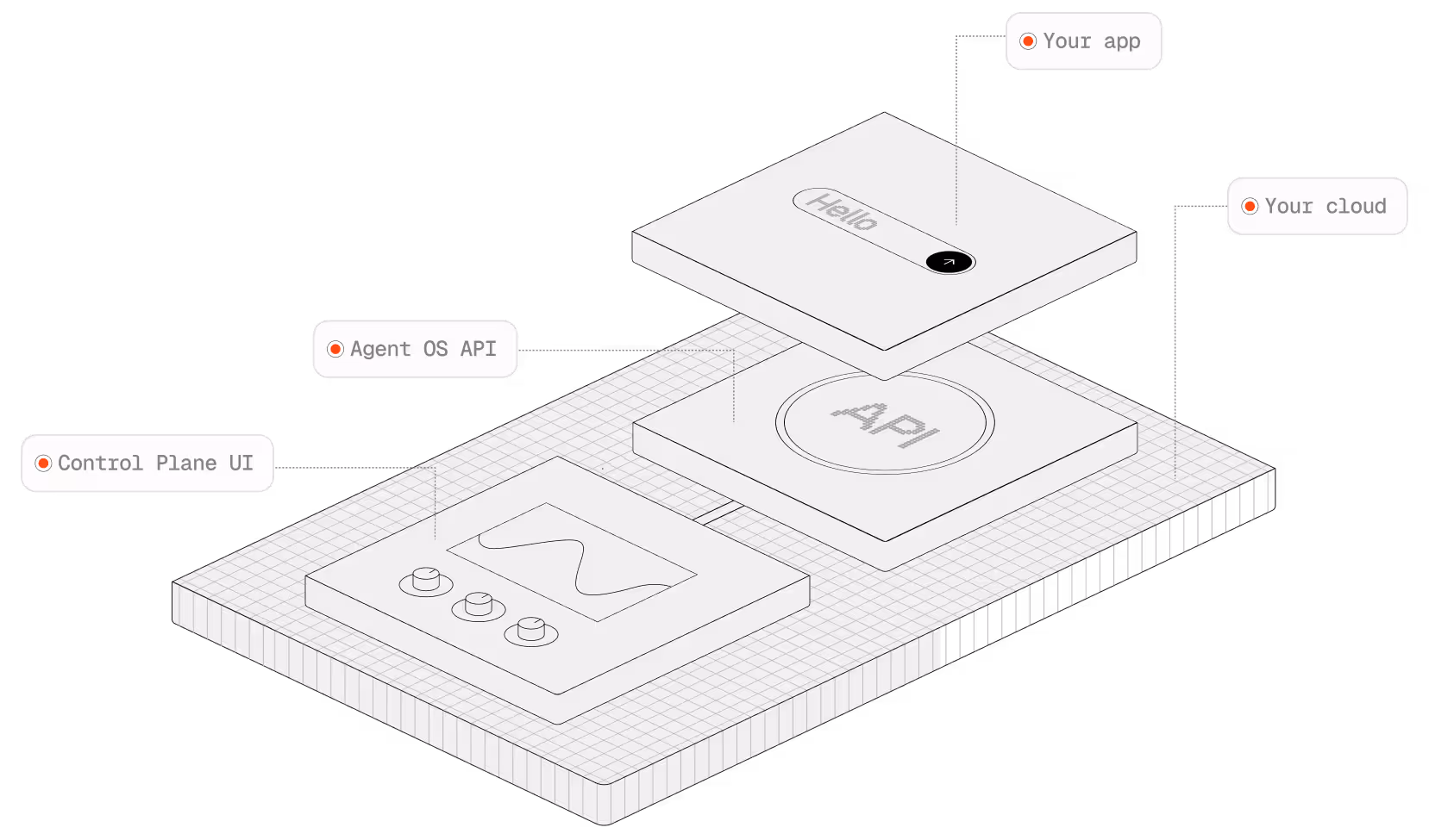 Diagram showing Agno architecture where your app, Agent OS API, and control plane UI run fully in your own cloud, keeping all data private and under your control.