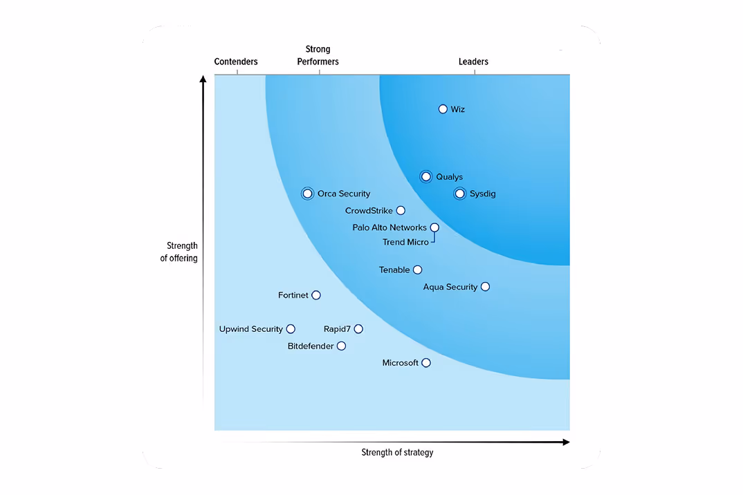 Strategic quadrant chart plotting cybersecurity companies by strength of offering and strategy, categorizing them as Contenders, Strong Performers, and Leaders, with companies like Wiz, Qualys, Sysdig as Leaders.