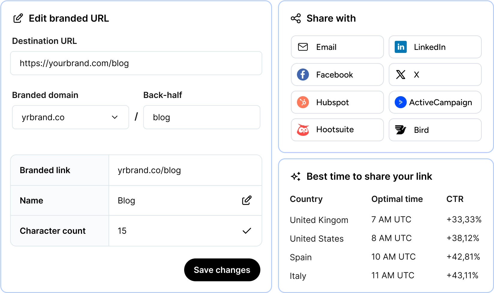Interface for editing a branded URL with fields for destination URL, branded domain, back-half, and link details; options to share the link via Email, LinkedIn, Facebook, X, Hubspot, ActiveCampaign, Hootsuite, and Bird; and a chart showing the best time to share links by country with optimal time and click-through rate percentages.