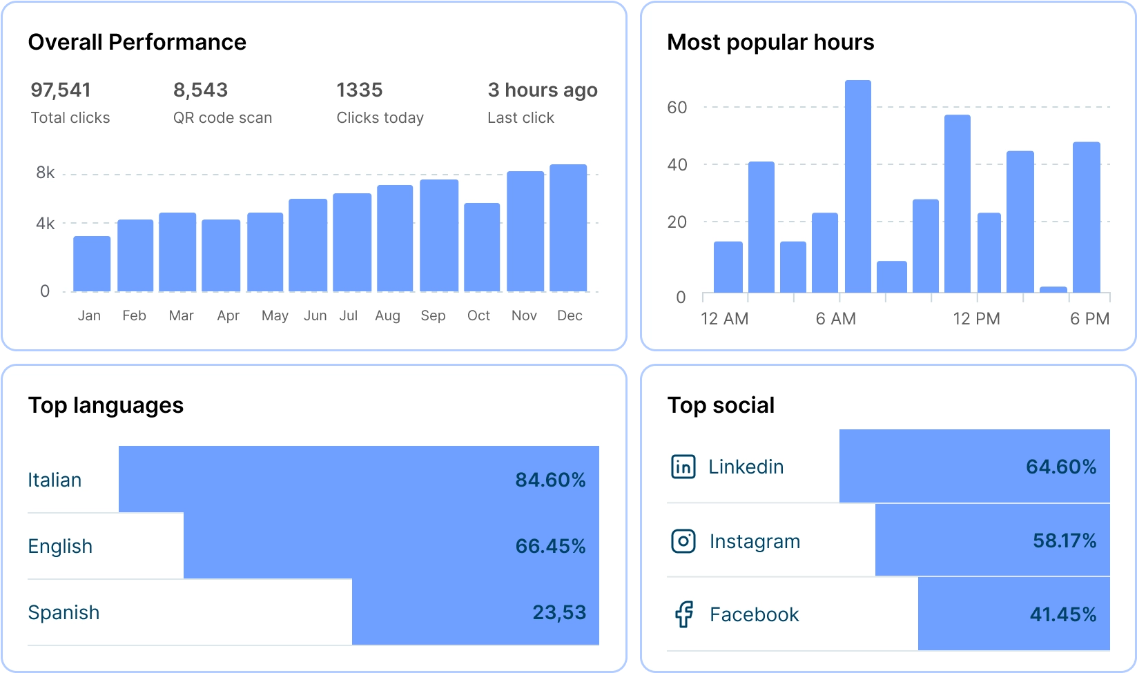 Analytics dashboard showing overall performance with monthly clicks bar chart, most popular hours bar chart, top languages with Italian leading at 84.60%, and top social platforms led by LinkedIn at 64.60%.