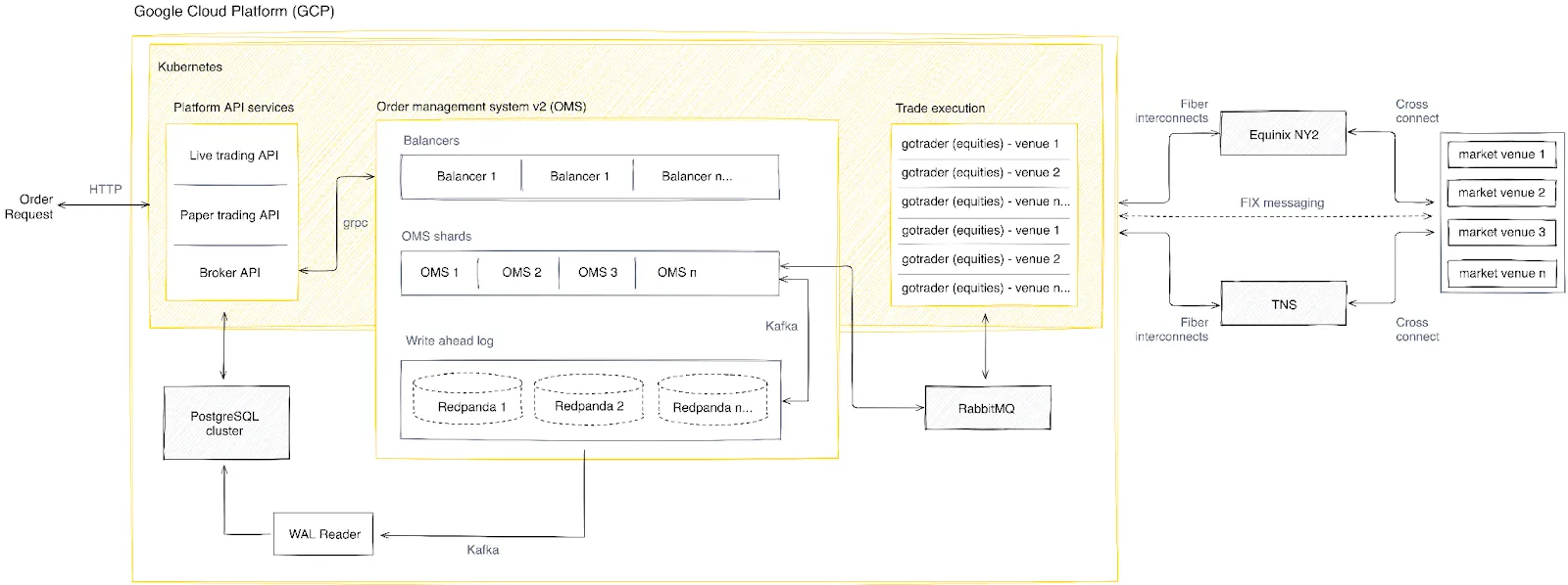 Diagram of a GCP order management system with APIs, OMS shards, trade execution, messaging, and market venues.