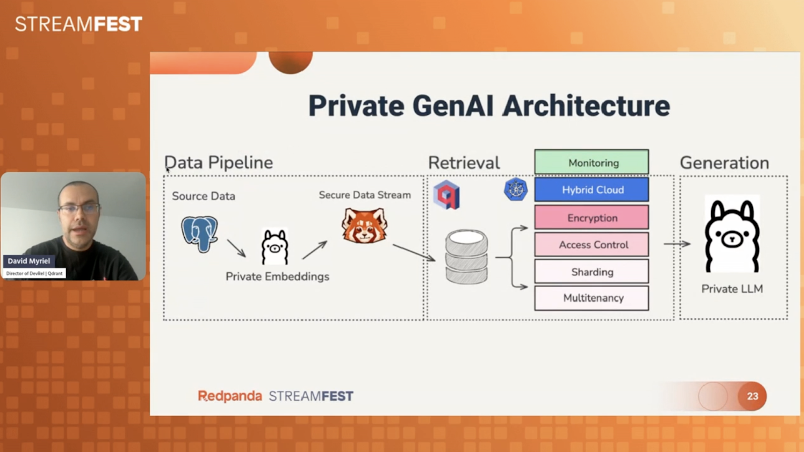 Diagram explaining private GenAI architecture with data pipeline and security layers
