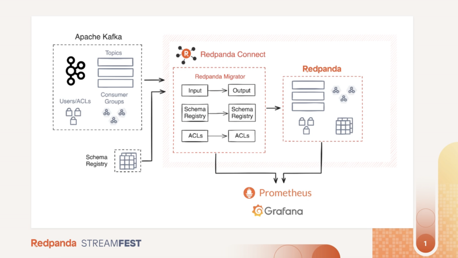 Redpanda streaming architecture diagram with Kafka, Connect, Migrator, and monitoring