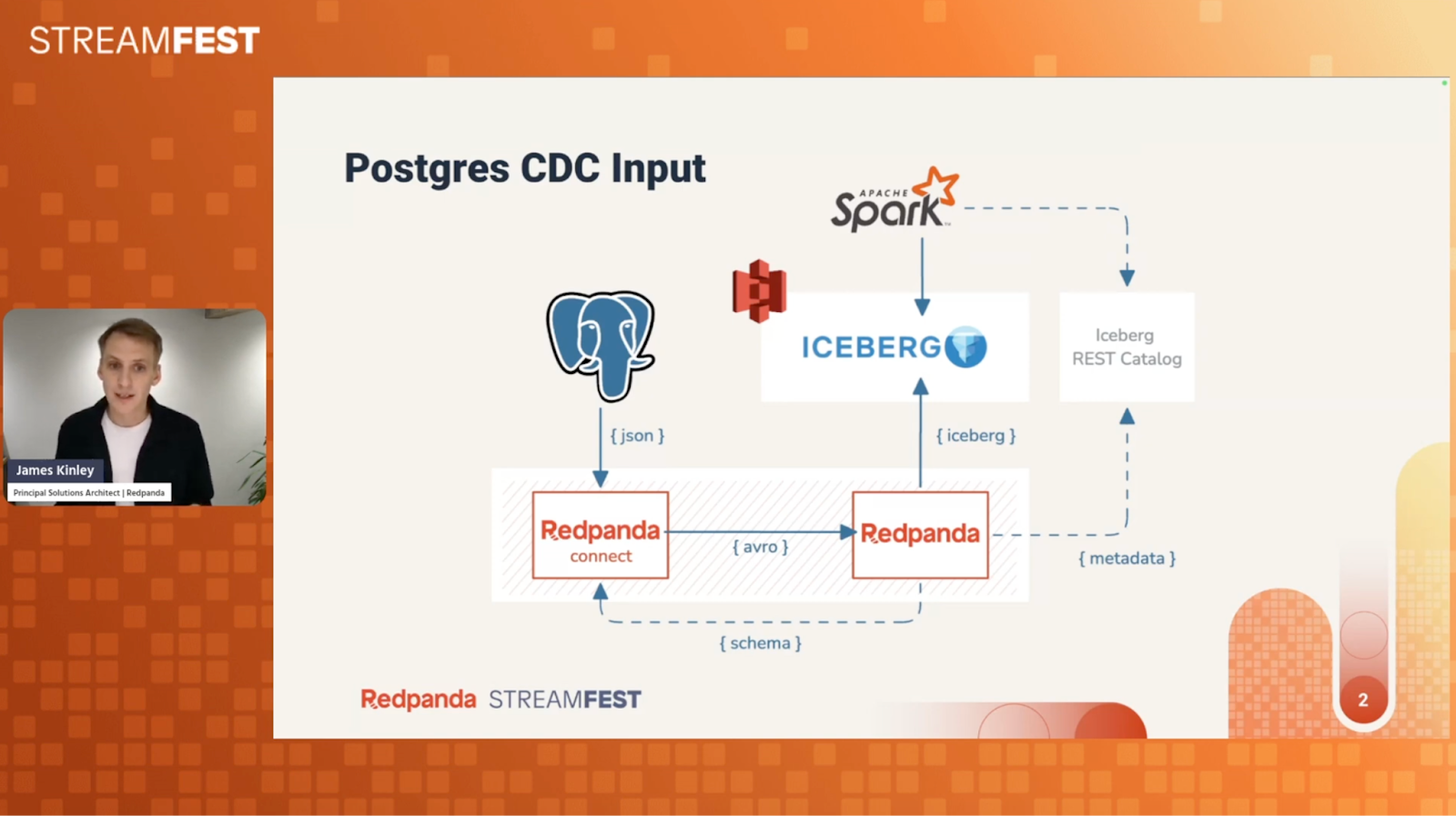 Redpanda Streamfest diagram showing data flow with Postgres, Iceberg, and Spark