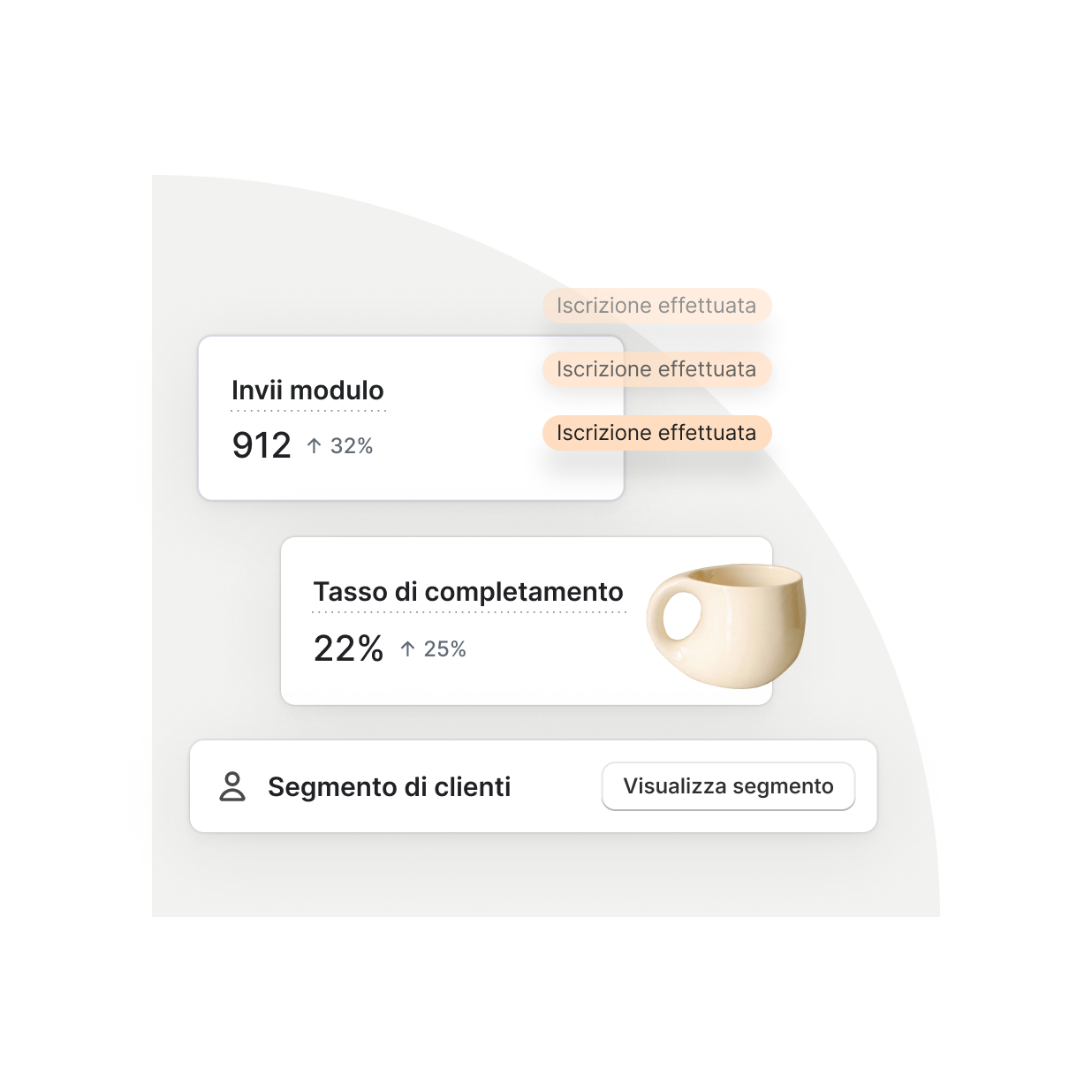 L'immagine mostra una serie di elementi UI interni con i dati per un aumento degli invii dei moduli e il tasso di completamento, accanto a un pulsante per visualizzare il segmento di clienti.