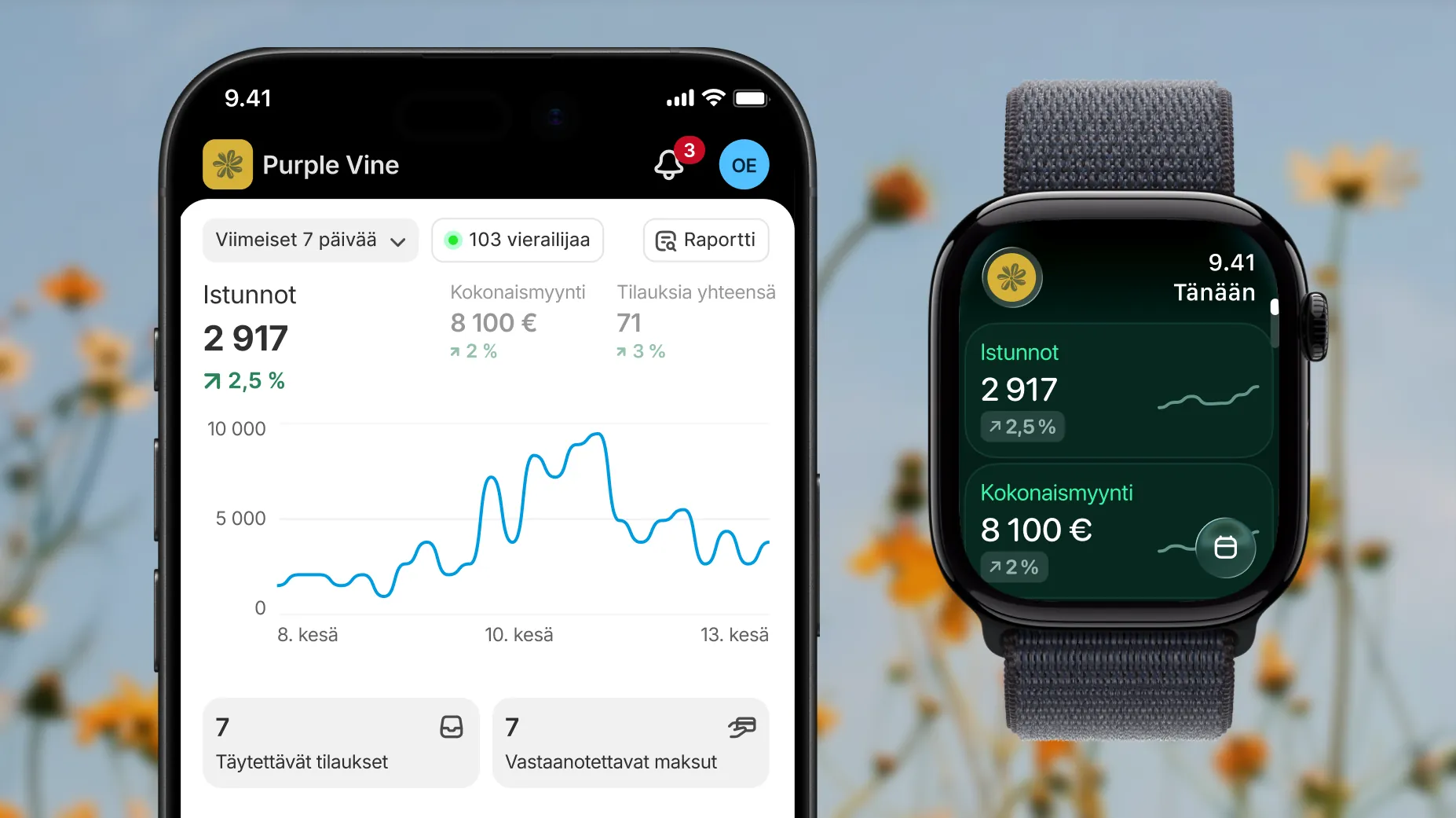 Still-kuva puhelimesta, jossa näkyy Shopifyn analytiikkanäkymä ja tietoja, kuten istunnot, myynti ja tilaukset. Puhelimen vieressä on Apple Watch, joka näyttää pikatilastoja, kuten istunnot ja kokonaismyynnin.