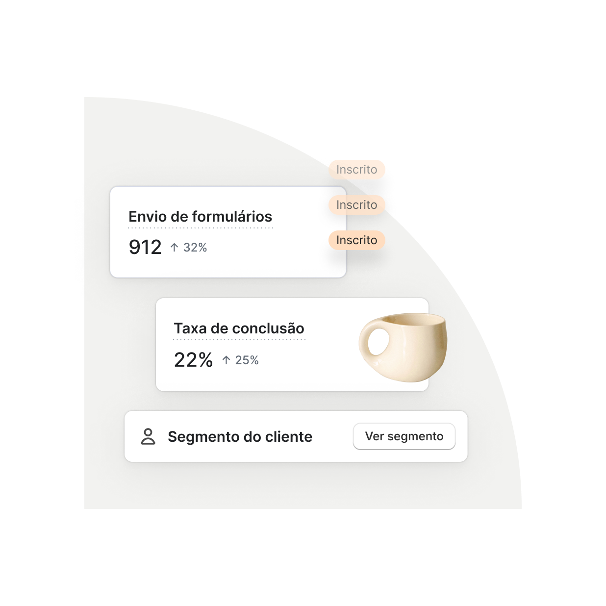 A imagem exibe uma série de elementos internos da interface de usuário, que mostram dados sobre o aumento no envio de formulários e na taxa de conclusão, juntamente com um botão para visualizar um segmento de clientes.