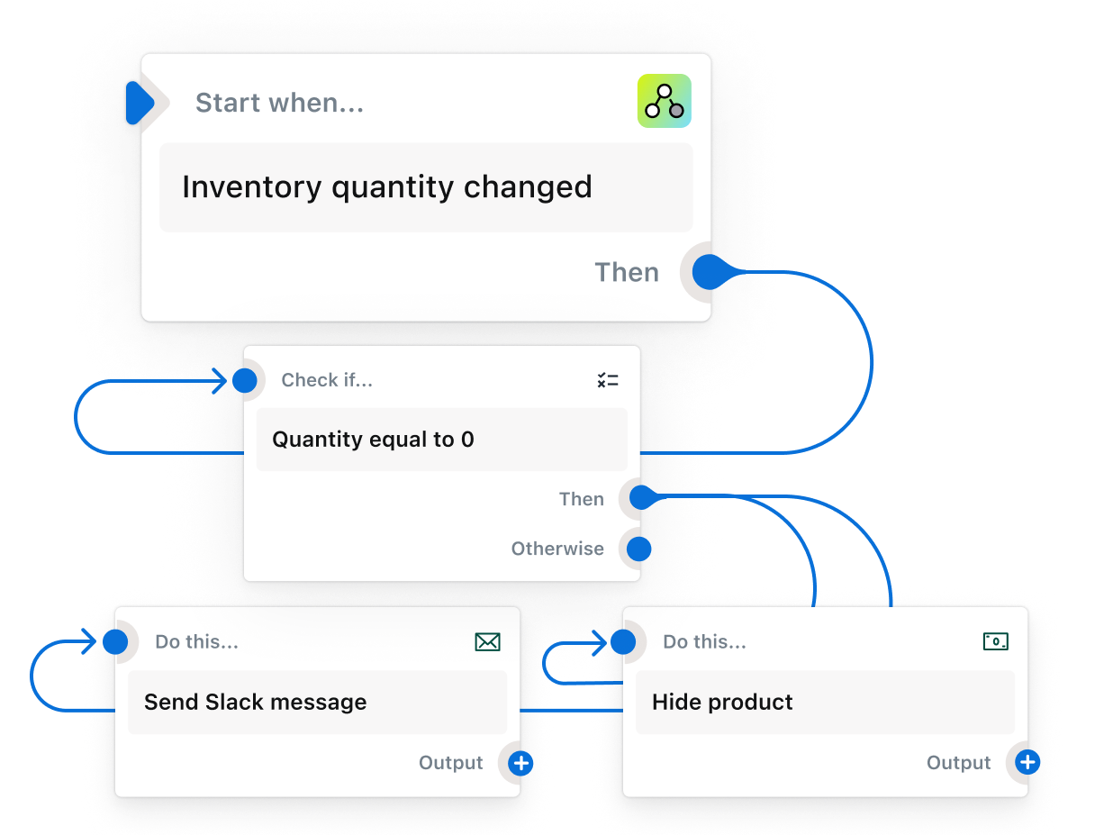 Na začátku pracovního postupu stojí spouštěč „Inventory quantity changed“. V následných krocích pracovního postupu pak dochází k aktualizaci několika podmínek a akcí.