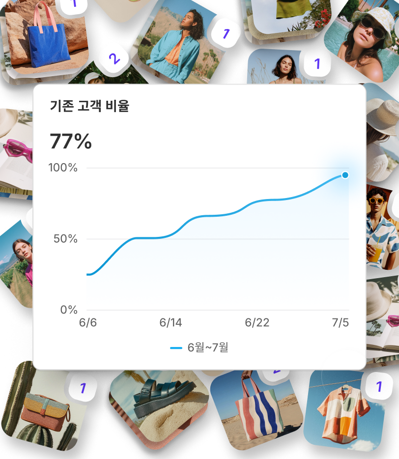 재구매 고객 비율이 77%까지 증가하는 그래프와 함께 다양한 상품 아이템 썸네일이 배경으로 떨어지는 애니메이션.