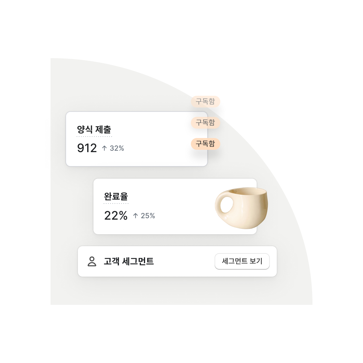 양식 제출 수 증가 및 완료율 데이터를 보여주는 내부 UI 요소 배열과 고객 세그먼트를 확인할 수 있는 버튼이 함께 표시된 이미지입니다.
