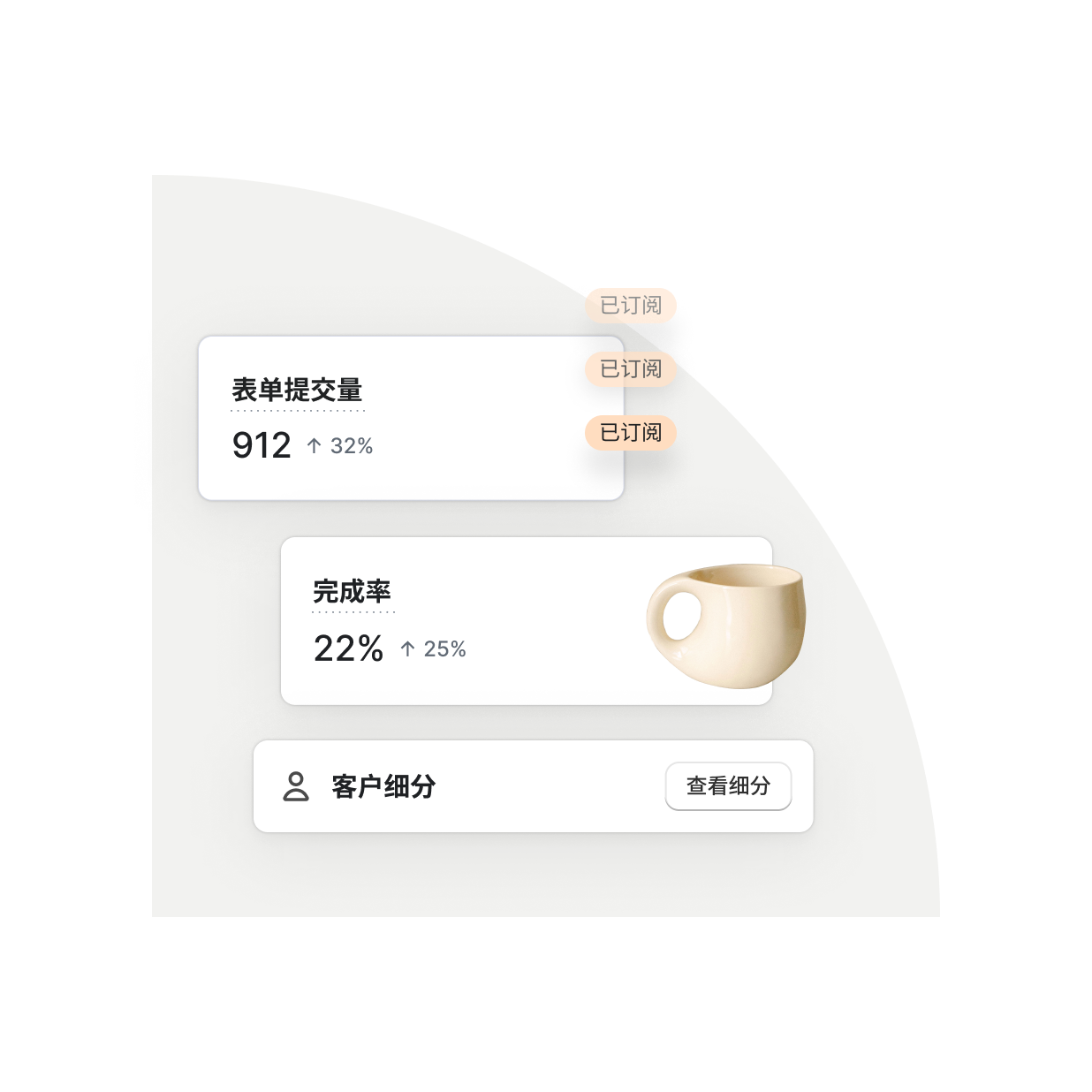 图片显示了一组内部 UI 元素,呈现表单提交量和完成率增幅数据,旁边是一个可查看客户细分的按钮。