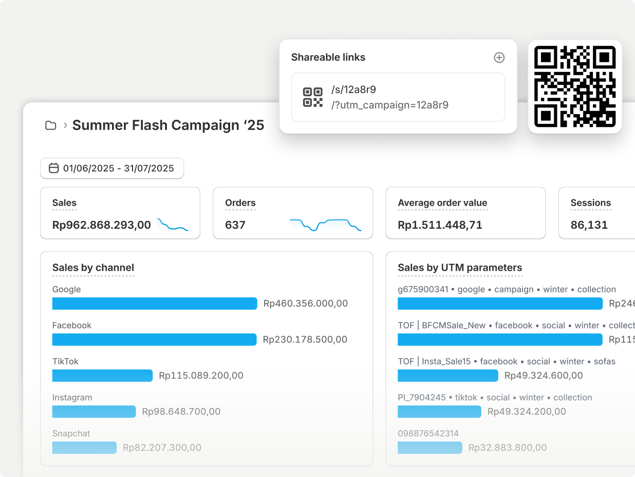 Clothing item and two graphs: one line chart showing sales attributed to marketing, and a second with top marketing channels like Google, TikTok, etc.