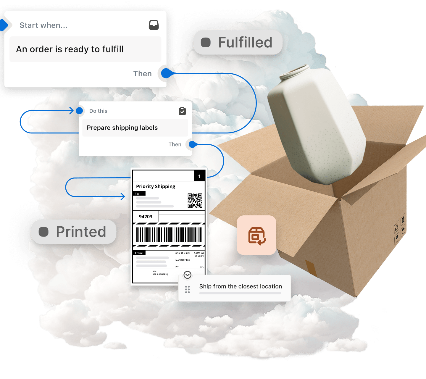 The image shows a diagram illustrating the process of ordering and shipping items. It starts with a cloud, which represents the digital world, and has arrows pointing to a sequence of events that tell the end-to-end flow of managing orders, fulfilling, shipping and managing returns. There's a box with a vase coming out of it, representing the purchased product, indicating that the items are fulfilled and shipped with Shopify after being ordered online. Overall, the diagram provides a visual representation of the online shopping and shipping journey from the digital world to the physical world.