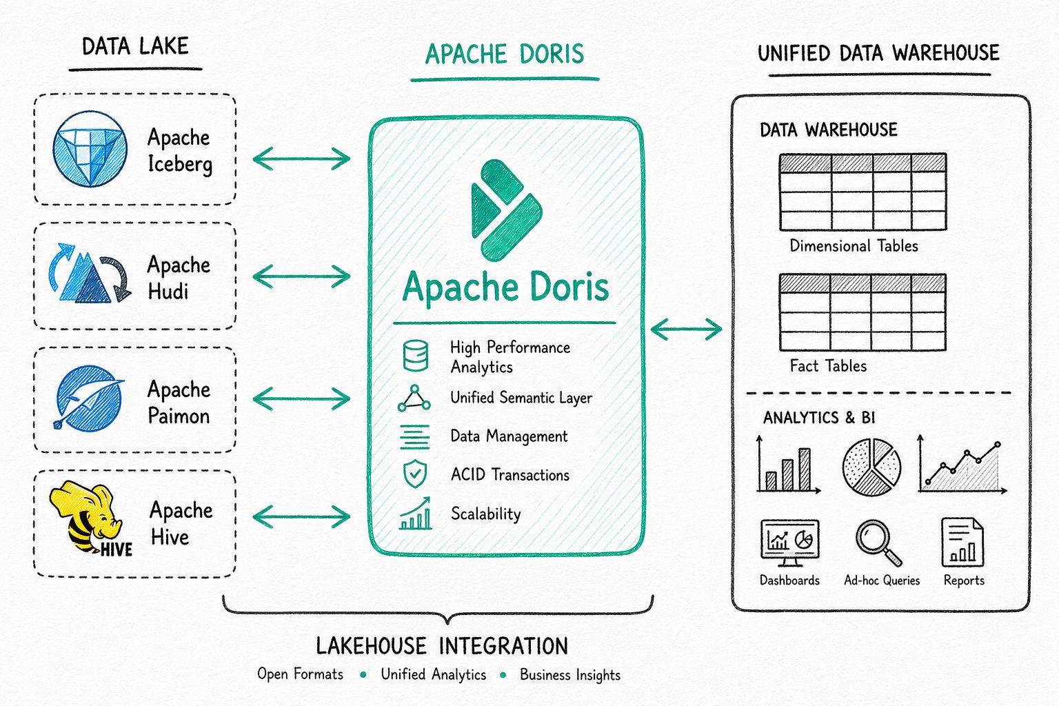 Lakehouse architecture diagram