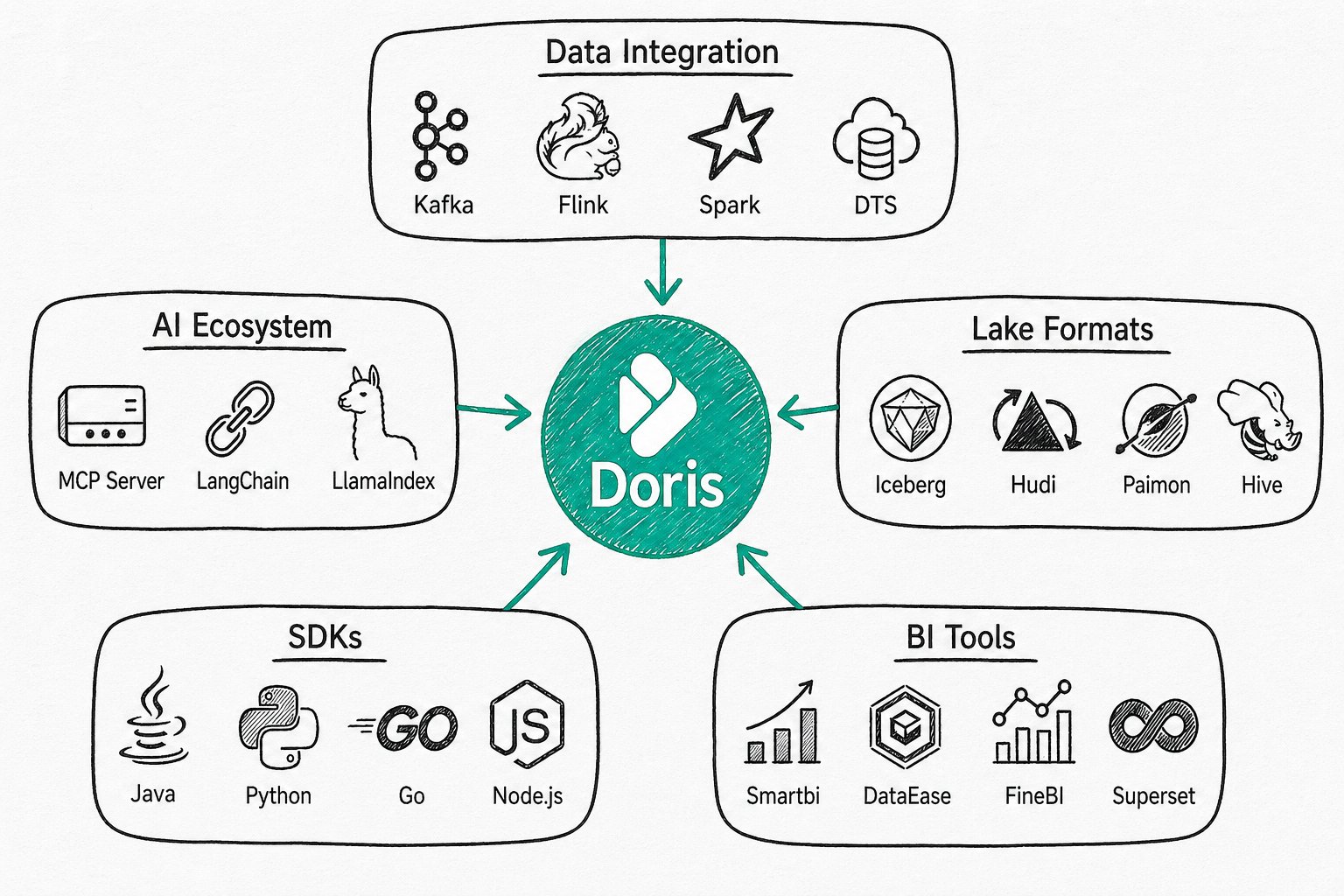 Ecosystem integration diagram