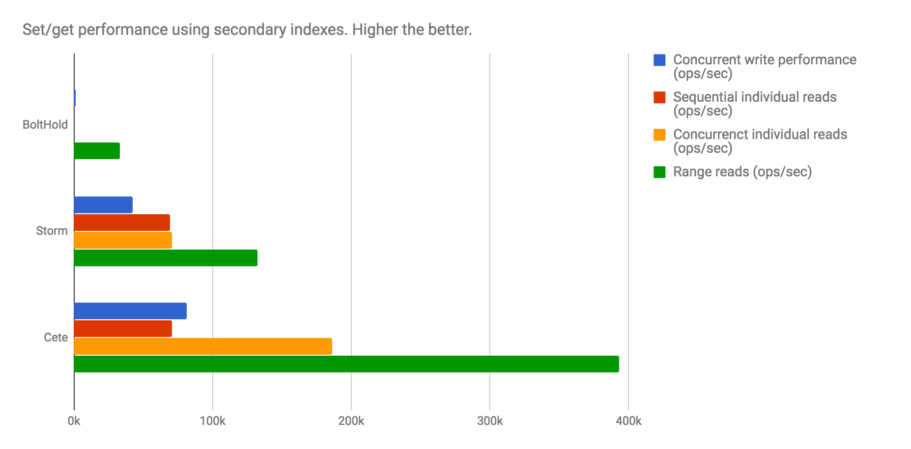 Cete benchmarks