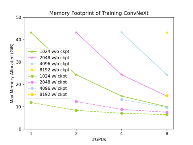 Graph showing that, with the same input shape, GPU memory usage decreases as the number of GPUs increases with the tensor parallel approach. The memory usage is further reduced when gradient checkpointing is applied.