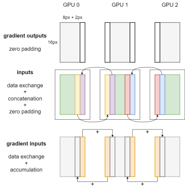 A graphic with three rows. Top row: the shape of gradient outputs is (16, 8) on each GPU, and zero-padding is applied to comply with the cropping operation during forward propagation. Second row: the shape of finalized local input is (20, 14) on GPU 0, (20, 16) on GPU 1, and (20, 14) on GPU 2. Bottom row: the edge pixels of gradient inputs are sent to neighboring GPUs and accumulated at their corresponding positions. The shape of finalized gradient inputs (gray parts) is (16, 8) on each GPU.