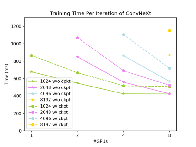 Graph showing that, with the same input shape, training time per iteration decreases as the number of GPUs increases with the tensor parallel approach. The training speed is compromised when gradient checkpointing is applied.