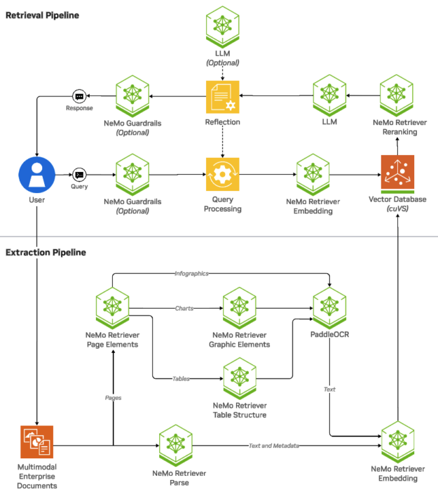 A RAG architecture diagram shows three phases: data extraction, retrieval, and generation powered by NVIDIA NeMo Retriever microservices and accelerated with NVIDIA cuVS.
