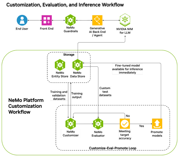 A diagram shows how to set up an AI data flywheel using NVIDIA NeMo microservices, for storage, training and validation datasets, custom test datasets, a fine-tuned model available for inference, and a customize-eval-promote loop with NeMo Customizer and NeMo Evaluator.