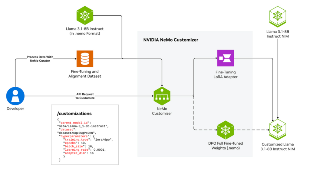 A diagram shows a sample architecture to use NeMo Customizer to fine-tune LLMs.